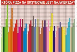 Która pizza na Ursynowie jest największa? Legenda do wykresu na następnym zdjęciu.